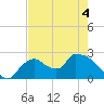 Everglades City tide chart for Saturday, June 4, 2022