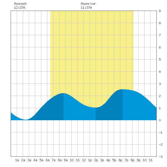 Everglades City tide chart for Sunday, June 5, 2022