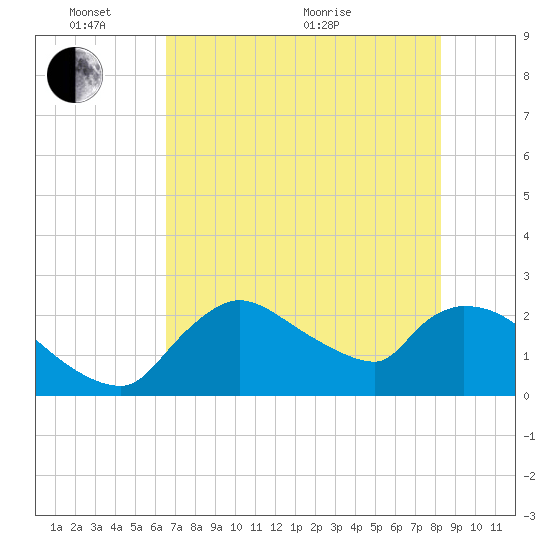 Everglades City tide chart for Tuesday, June 7, 2022