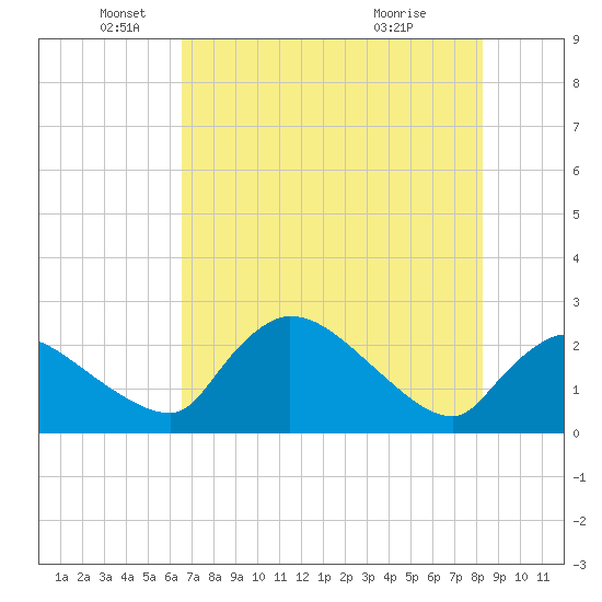 Everglades City tide chart for Thursday, June 9, 2022