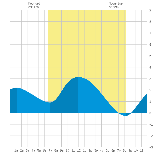 Everglades City tide chart for Sunday, July 10, 2022