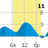 Everglades City tide chart for Monday, July 11, 2022