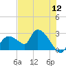 Everglades City tide chart for Tuesday, July 12, 2022