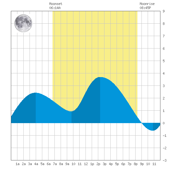 Everglades City tide chart for Wednesday, July 13, 2022