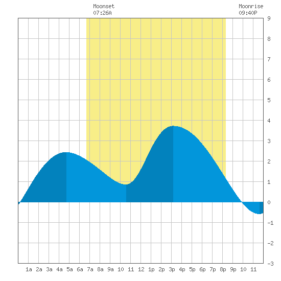 Everglades City tide chart for Thursday, July 14, 2022