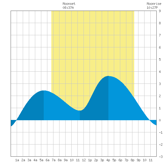 Everglades City tide chart for Friday, July 15, 2022