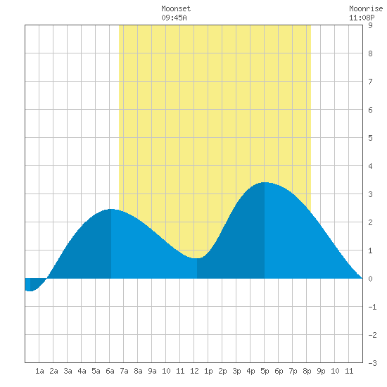 Everglades City tide chart for Saturday, July 16, 2022