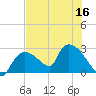 Everglades City tide chart for Saturday, July 16, 2022