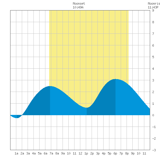 Everglades City tide chart for Sunday, July 17, 2022