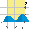 Everglades City tide chart for Sunday, July 17, 2022