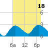 Everglades City tide chart for Monday, July 18, 2022