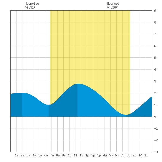 Everglades City tide chart for Saturday, July 23, 2022