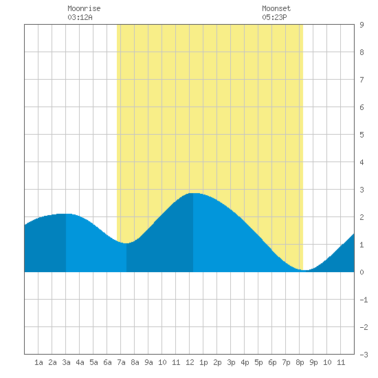 Everglades City tide chart for Sunday, July 24, 2022