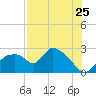 Everglades City tide chart for Monday, July 25, 2022