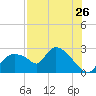 Everglades City tide chart for Tuesday, July 26, 2022