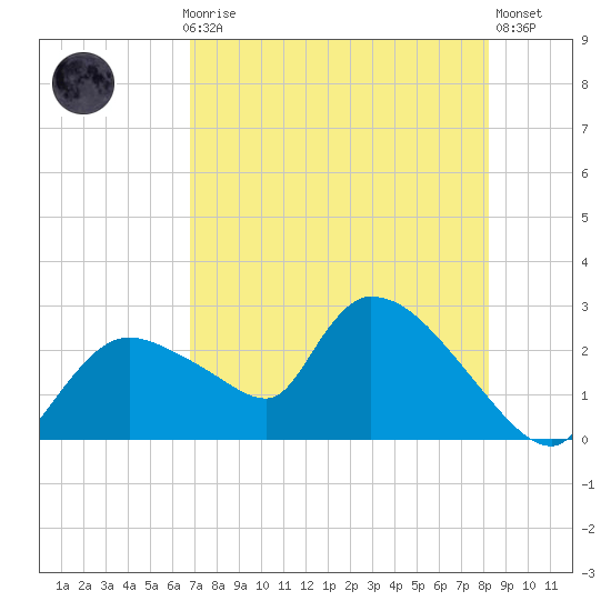 Everglades City tide chart for Thursday, July 28, 2022