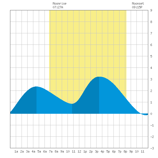 Everglades City tide chart for Friday, July 29, 2022