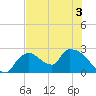 Everglades City tide chart for Sunday, July 3, 2022