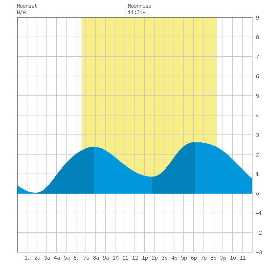 Everglades City tide chart for Monday, July 4, 2022