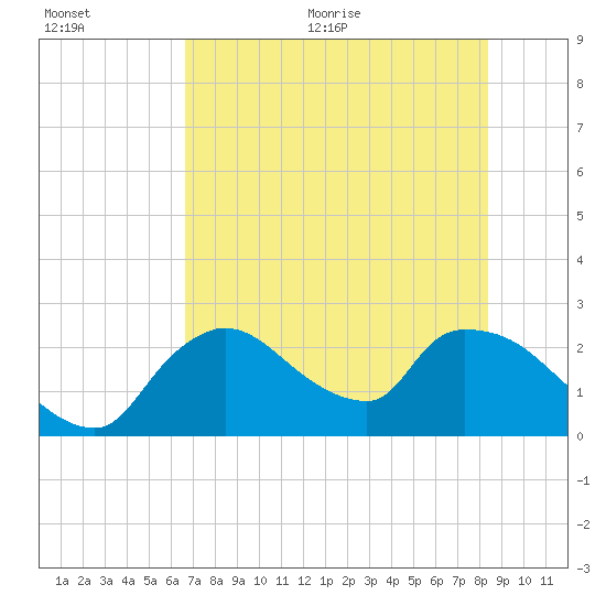 Everglades City tide chart for Tuesday, July 5, 2022