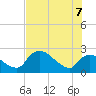 Everglades City tide chart for Thursday, July 7, 2022