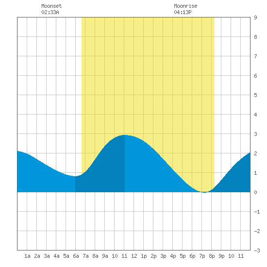 Everglades City tide chart for Saturday, July 9, 2022