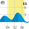 Everglades City tide chart for Thursday, August 11, 2022