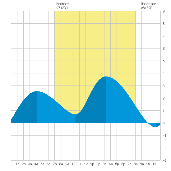 Everglades City tide chart for Friday, August 12, 2022