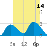 Everglades City tide chart for Sunday, August 14, 2022