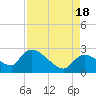 Everglades City tide chart for Thursday, August 18, 2022