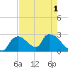 Everglades City tide chart for Monday, August 1, 2022