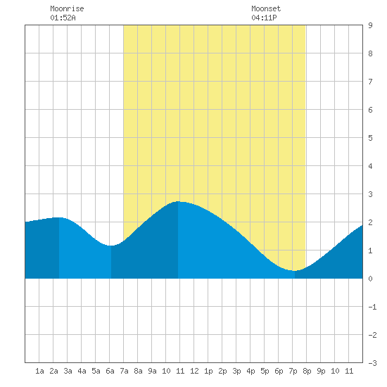 Everglades City tide chart for Sunday, August 21, 2022