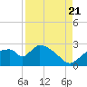 Everglades City tide chart for Sunday, August 21, 2022