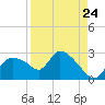 Everglades City tide chart for Wednesday, August 24, 2022