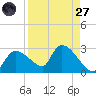 Everglades City tide chart for Saturday, August 27, 2022