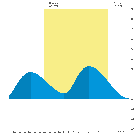 Everglades City tide chart for Sunday, August 28, 2022