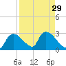 Everglades City tide chart for Monday, August 29, 2022