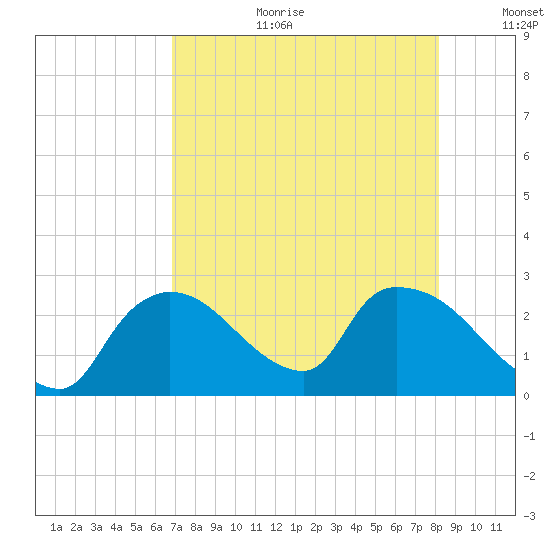 Everglades City tide chart for Tuesday, August 2, 2022