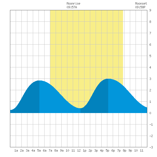 Everglades City tide chart for Tuesday, August 30, 2022