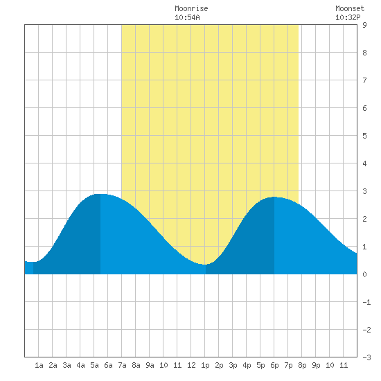 Everglades City tide chart for Wednesday, August 31, 2022