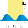Everglades City tide chart for Wednesday, August 31, 2022