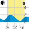 Everglades City tide chart for Friday, August 5, 2022