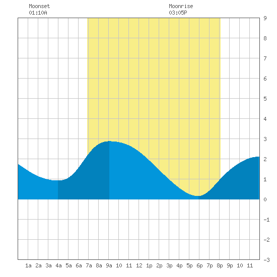 Everglades City tide chart for Saturday, August 6, 2022