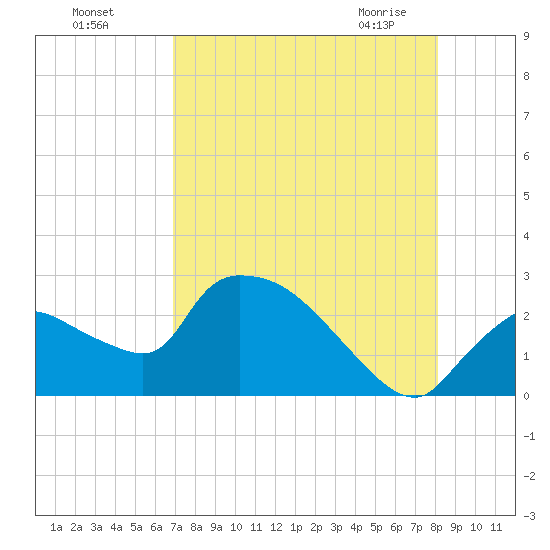 Everglades City tide chart for Sunday, August 7, 2022