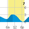 Everglades City tide chart for Sunday, August 7, 2022
