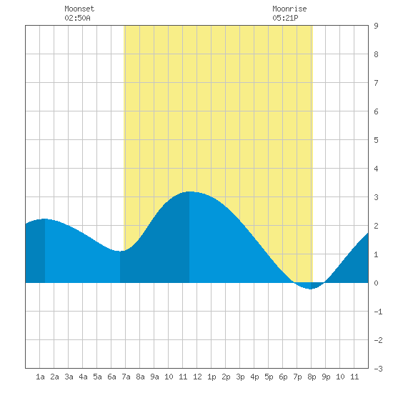 Everglades City tide chart for Monday, August 8, 2022