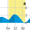 Everglades City tide chart for Monday, August 8, 2022