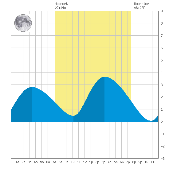 Everglades City tide chart for Saturday, September 10, 2022