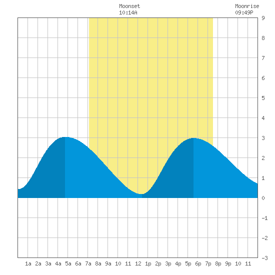 Everglades City tide chart for Tuesday, September 13, 2022