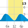 Everglades City tide chart for Tuesday, September 13, 2022